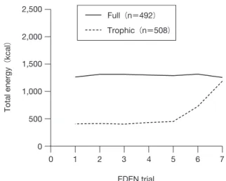 Fig. 2C-2　EDEN Trialにおける各群の投与エネルギー 量の継時的推移
